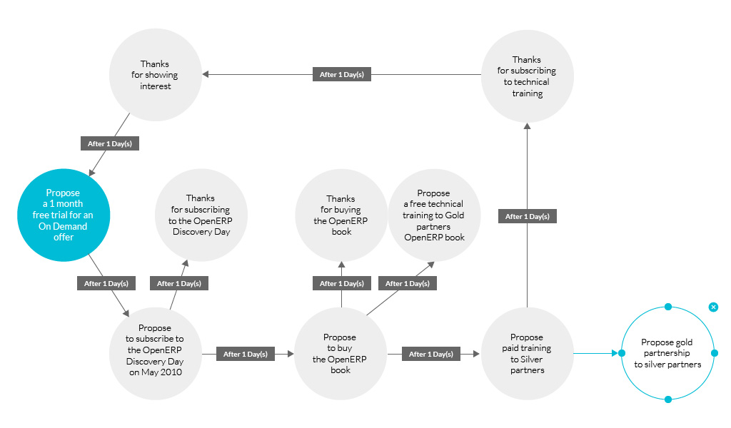 3-reasons-why-odoo-is-important-for-marketing-automation